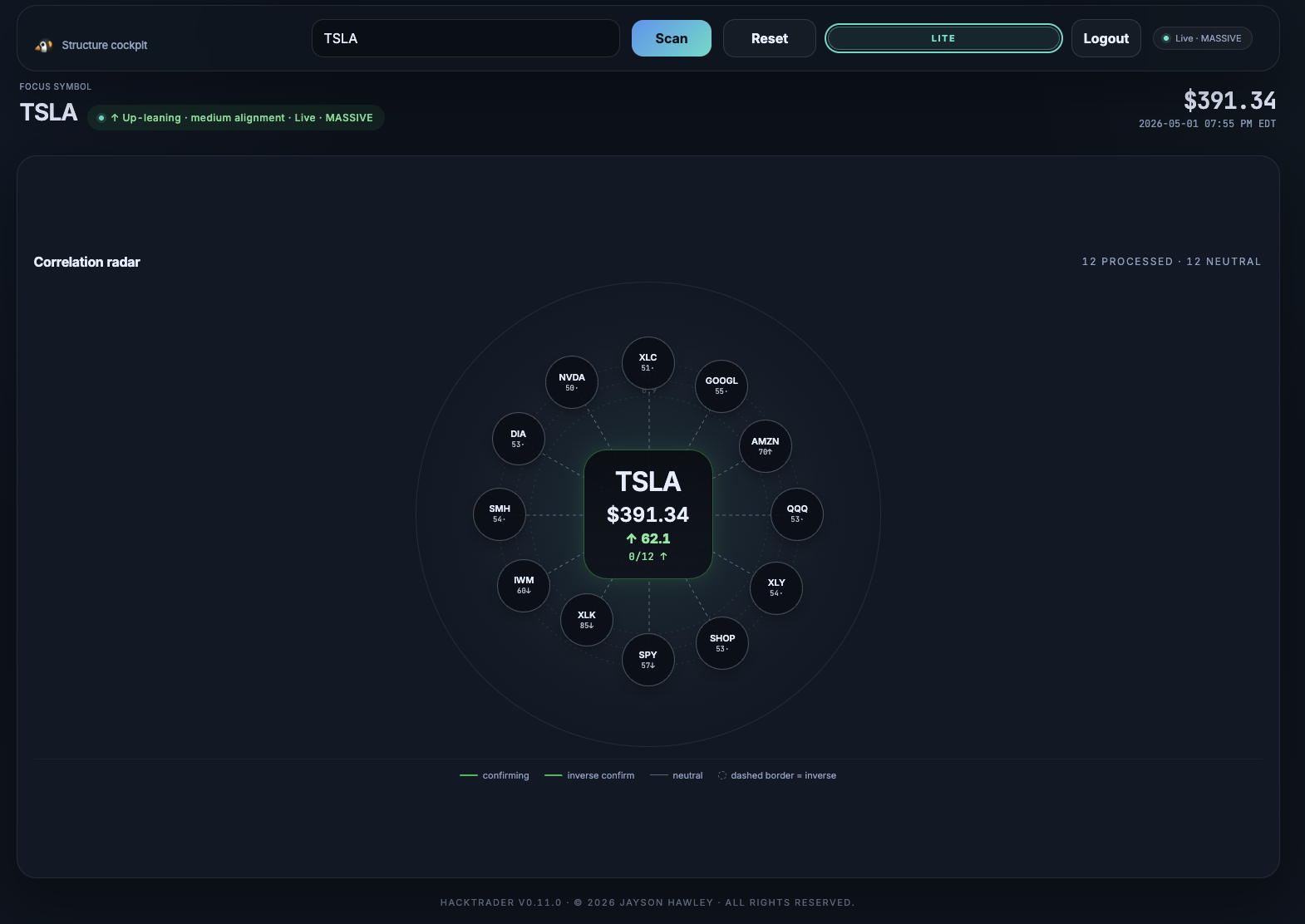 HackTrader Lite mode — TSLA correlation radar with peer tickers (NVDA, AMZN, QQQ, SPY, XLY, XLK, IWM, SMH, DIA, GOOGL, XLC, SHOP) plotted at radius proportional to live correlation strength.
